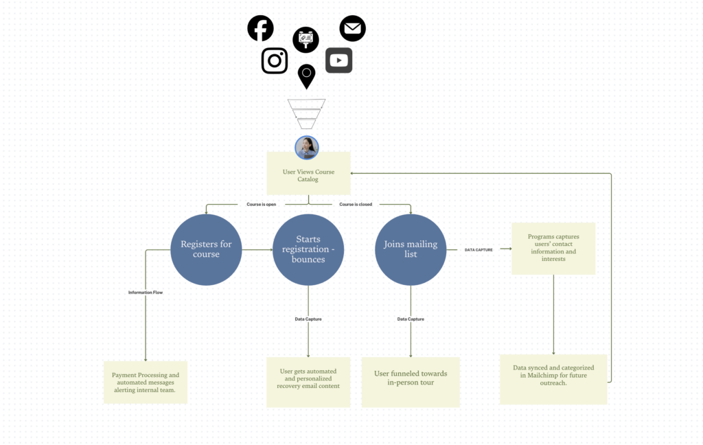 A map showing the strategic WMCI user flow for registration