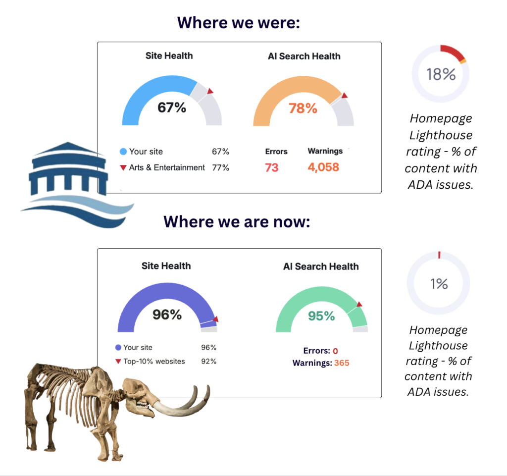 Metrics for the ADA and SEO work done for the Grand Rapids Public Museum. Somersault helped this client go from a 67% to a 96% overall health rating.