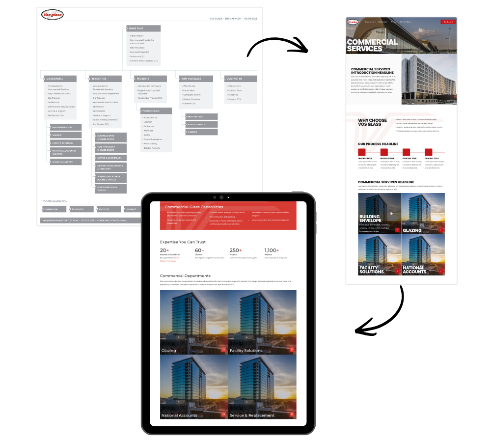A flowchart showing the different stages of development for the Vos Glass website; including the sitemap, component guide, and final launch.